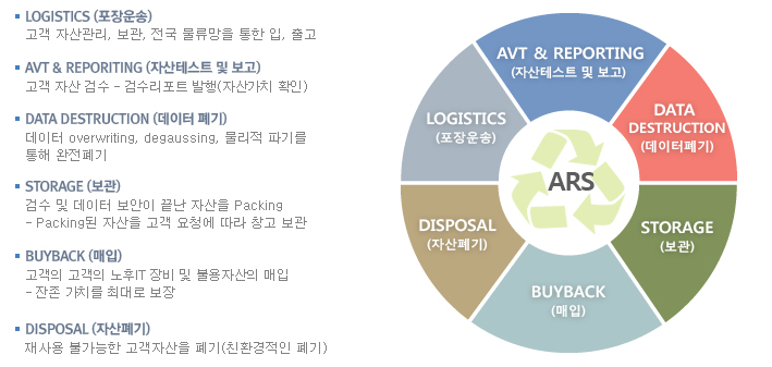 LOGISTICS (포장운송) 고객 자산관리, 보관, 전국 물류망을 통한 입, 출고 AVT & REPORITING (자산테스트 및 보고) 고객 자산 검수 - 검수리포트 발행(자산가치 확인) DATA DESTRUCTION (데이터 폐기) 데이터 overwriting, degaussing, 물리적 파기를   
통해 완전폐기 STORAGE (보관) 검수 및 데이터 보안이 끝난 자산을 Packing 
- Packing된 자산을 고객 요청에 따라 창고 보관 BUYBACK (매입) 고객의 고객의 노후IT 장비 및 불용자산의 매입 
- 잔존 가치를 최대로 보장 DISPOSAL (자산폐기) 재사용 불가능한 고객자산을 폐기(친환경적인 폐기)